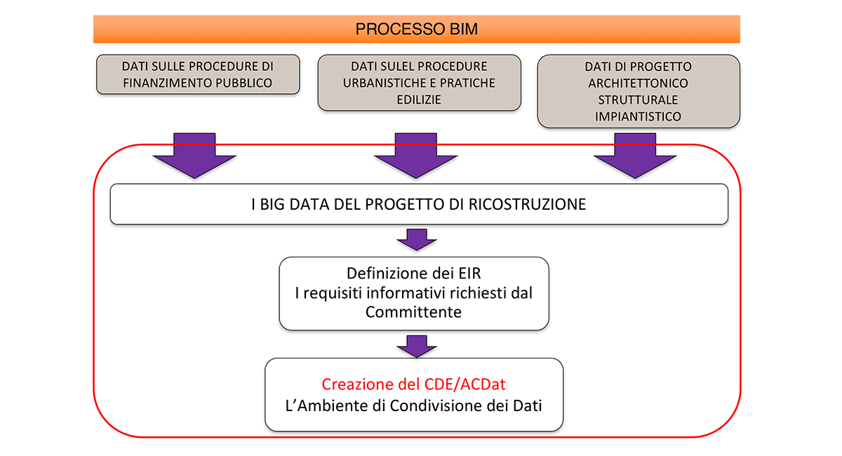 Il BIM al servizio della resilienza, la gestione con il BIM dell emergenza terremoto in Emilia